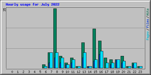 Hourly usage for July 2022