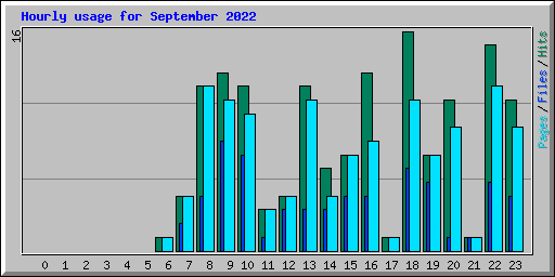 Hourly usage for September 2022