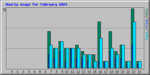 Hourly usage for February 2023