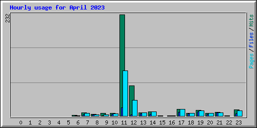 Hourly usage for April 2023