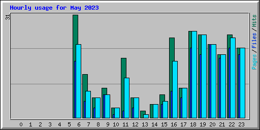 Hourly usage for May 2023