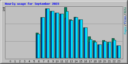 Hourly usage for September 2023