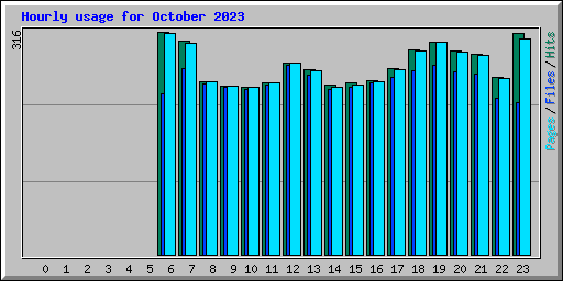 Hourly usage for October 2023