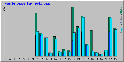 Hourly usage for April 2025