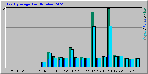Hourly usage for October 2025