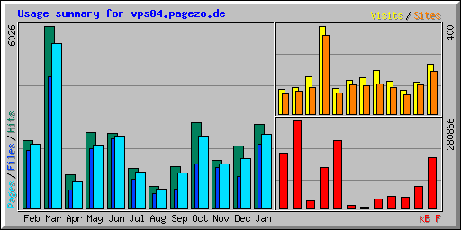 Usage summary for vps04.pagezo.de